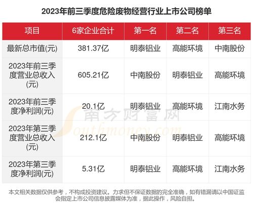 2023年6家危險(xiǎn)廢物經(jīng)營(yíng)行業(yè)上市公司主要數(shù)據(jù)一覽
